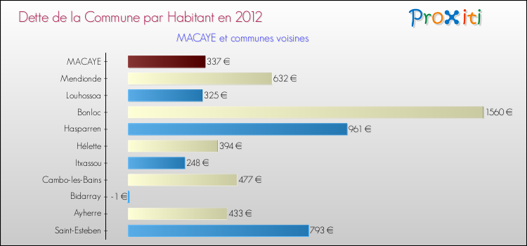Dette par habitant de la commune en 2012 pour MACAYE et les communes proches Comparaison de la dette par habitant de la commune en 2012 pour MACAYE et les communes voisines