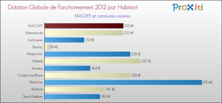 Montant des dotations globales de fonctionnement DGF par Habitant pour MACAYE et les communes proches Comparaison des des dotations globales de fonctionnement DGF par habitant pour MACAYE et les communes voisines