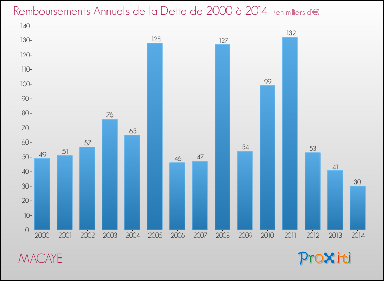 Evolution de l'annuité de la dette pour la commune de MACAYE de 2000 à 2014 Annuités de la dette pour MACAYE de 2000 à 2014