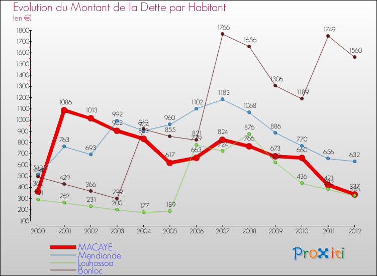 Evolution de la dette par habitant pour la commune de MACAYE et les communes proches de 2000 à 2012 Comparaison de la dette par habitant pour MACAYE et les communes voisines de 2000 à 2012