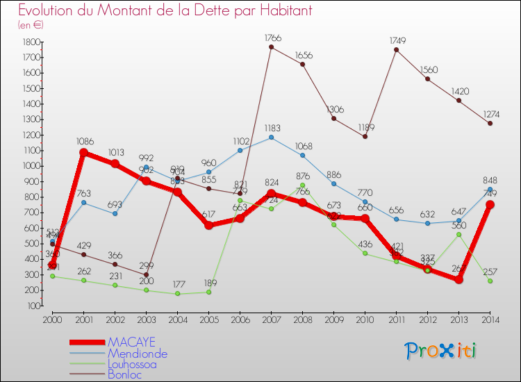 Evolution de la dette par habitant pour la commune de MACAYE et les communes proches de 2000 à 2014 Comparaison de la dette par habitant pour MACAYE et les communes voisines de 2000 à 2014