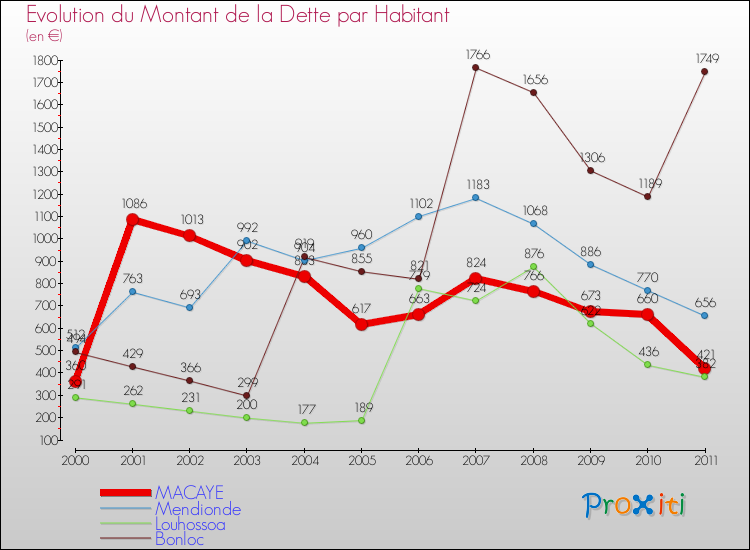 Evolution de la dette par habitant pour la commune de MACAYE et les communes proches Comparaison de la dette par habitant pour MACAYE et les communes voisines