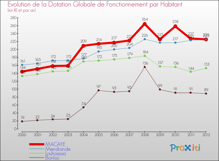 Evolution et montant de la dotation globale de fonctionnement par Habitant pour MACAYE et les communes proches Comparaison des dotations globales de fonctionnement par habitant pour MACAYE et les communes voisines