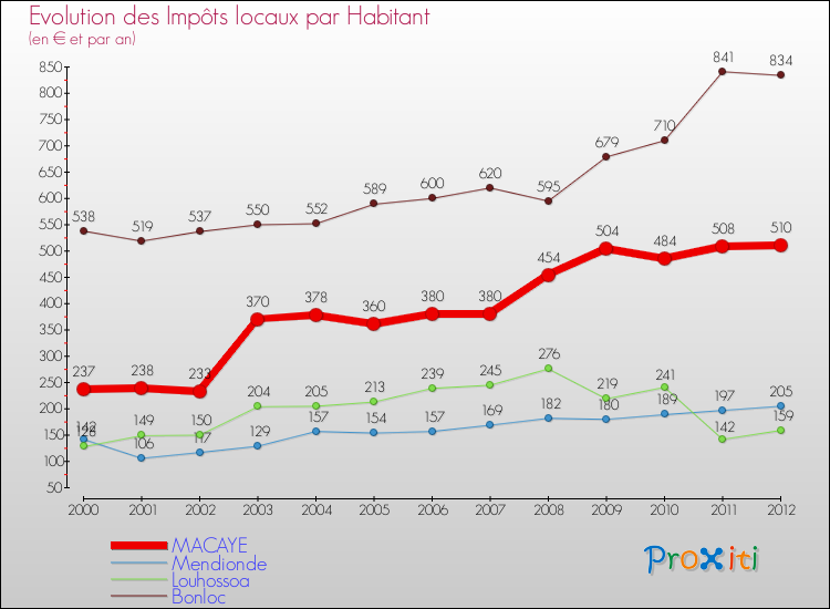 Evolution et montant des impôts locaux par Habitant pour MACAYE et les communes proches Comparaison des impôts locaux par habitant pour MACAYE et les communes voisines