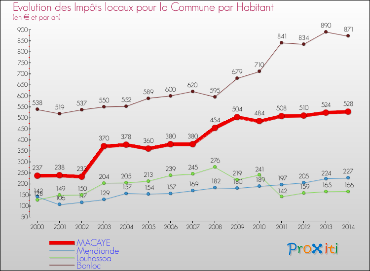 Evolution et montant des impôts locaux par Habitant pour MACAYE et les communes proches de 2000 à 2014 Comparaison des impôts locaux par habitant pour MACAYE et les communes voisines de 2000 à 2014