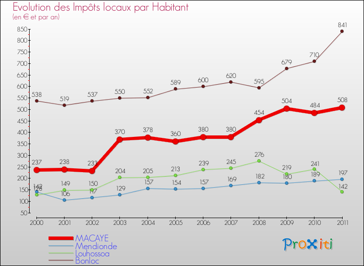 Evolution et montant des impôts locaux par Habitant pour MACAYE et les communes proches Comparaison des impôts locaux par habitant pour MACAYE et les communes voisines