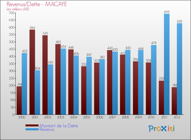 Evolution comparée de la dette et des revenus pour la commune de MACAYE de 2000 à 2012 Comparaison de la dette et des revenus pour MACAYE de 2000 à 2012