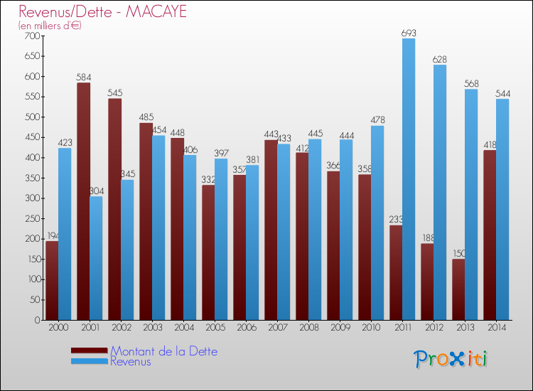 Evolution comparée de la dette et des revenus pour la commune de MACAYE de 2000 à 2014 Comparaison de la dette et des revenus pour MACAYE de 2000 à 2014