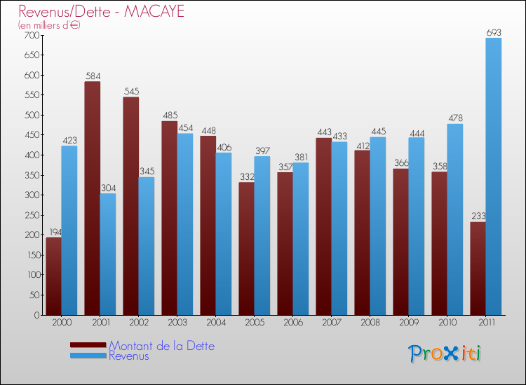 Evolution comparée de la dette et des revenus pour la commune de MACAYE de 2000 à 2011 Comparaison de la dette et des revenus pour MACAYE de 2000 à 2011