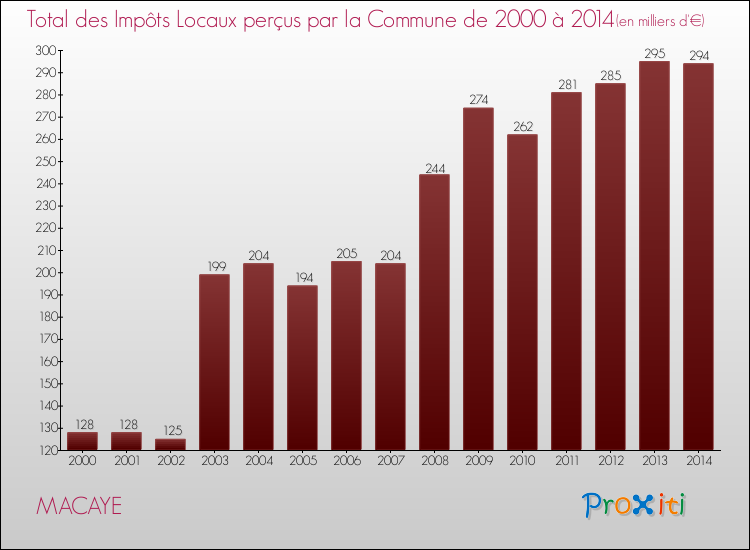 Evolution des Impôts Locaux pour la commune de MACAYE de 2000 à 2014 Evolution des Impôts Locaux pour MACAYE de 2000 à 2014