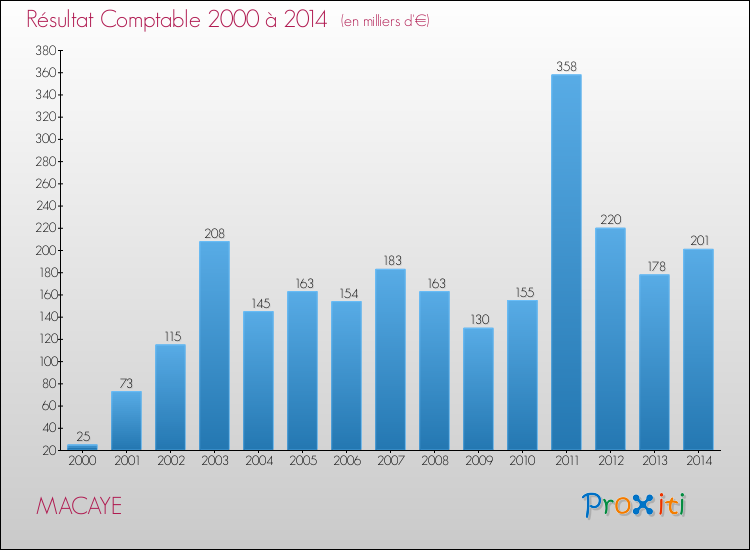 Evolution du résultat comptable pour la commune de MACAYE de 2000 à 2014 Evolution du résultat comptable pour MACAYE de 2000 à 2014