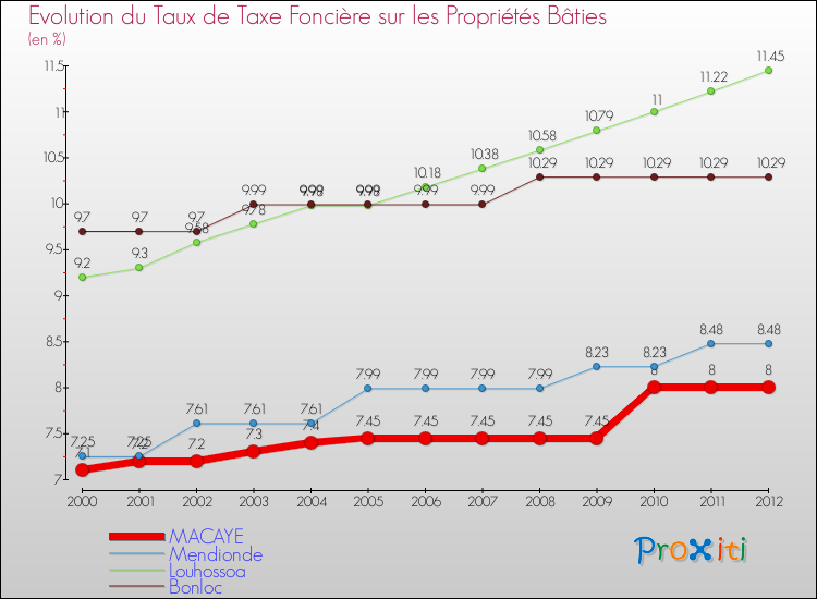 Evolution du taux de la taxe foncière sur le bati pour MACAYE et les communes proches de 2000 à 2012 Comparaison des taux de taxe foncière sur le bati pour MACAYE et les communes voisines de 2000 à 2012