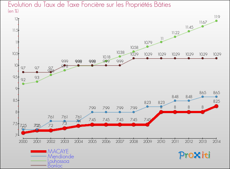 Evolution du taux de la taxe foncière sur le bati pour MACAYE et les communes proches de 2000 à 2014 Comparaison des taux de taxe foncière sur le bati pour MACAYE et les communes voisines de 2000 à 2014