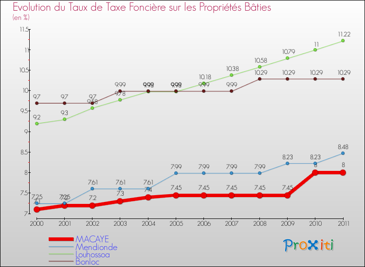 Evolution du taux de la taxe foncière sur le bati pour MACAYE et les communes proches Comparaison des taux de taxe foncière sur le bati pour MACAYE et les communes voisines