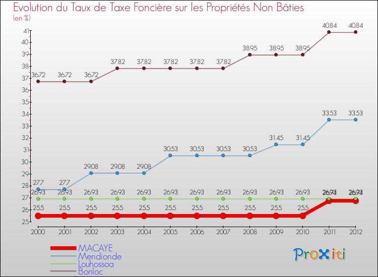 Evolution du taux de la taxe foncière sur les immeubles et terrains non batis pour MACAYE et les communes proches de 2000 à 2012 Comparaison des taux de la taxe foncière sur les immeubles et terrains non batis pour MACAYE et les communes voisines de 2000 à 2012