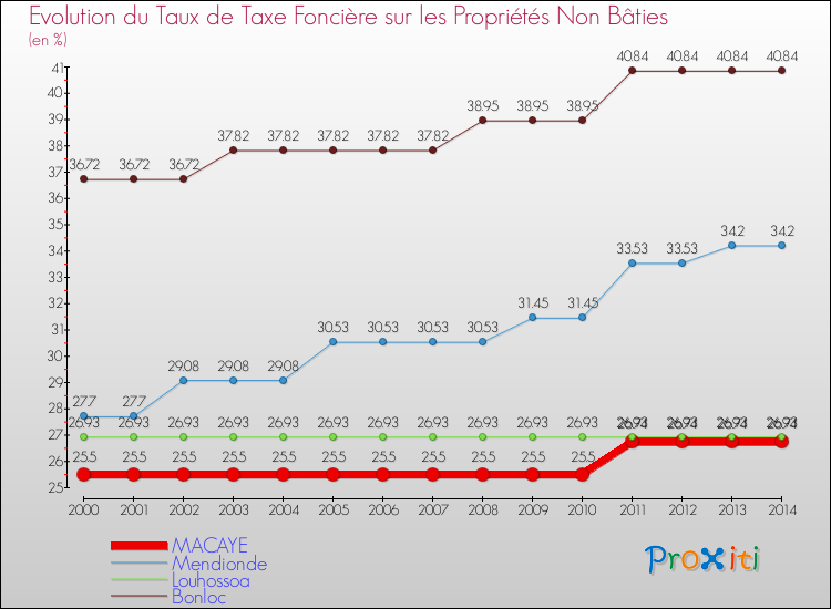 Evolution du taux de la taxe foncière sur les immeubles et terrains non batis pour MACAYE et les communes proches de 2000 à 2014 Comparaison des taux de la taxe foncière sur les immeubles et terrains non batis pour MACAYE et les communes voisines de 2000 à 2014