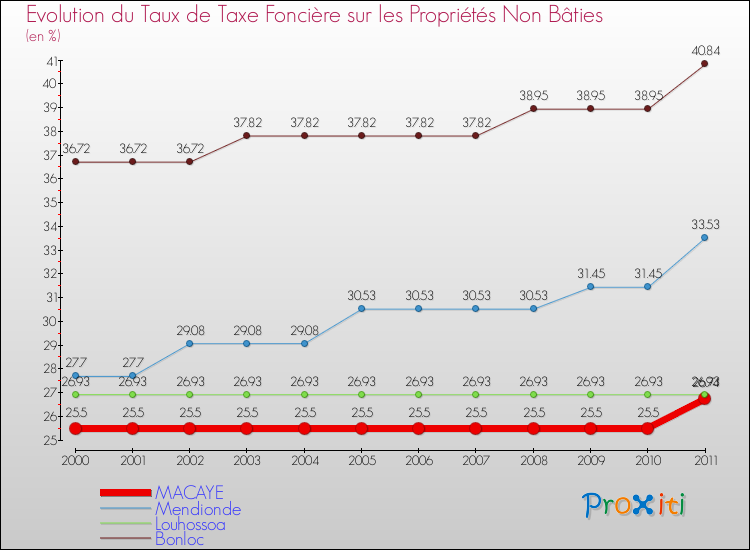 Evolution du taux de la taxe foncière sur les immeubles et terrains non batis pour MACAYE et les communes proches Comparaison des taux de la taxe foncière sur les immeubles et terrains non batis pour MACAYE et les communes voisines