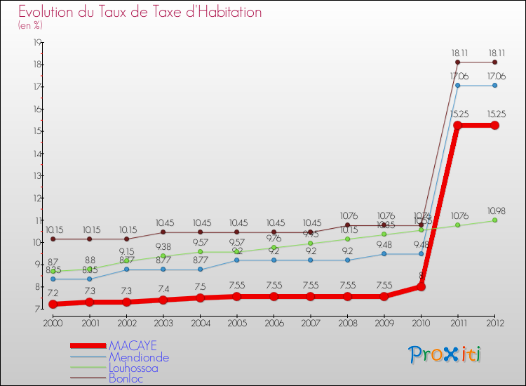 Evolution du taux de la taxe d'habitation pour MACAYE et les communes proches Comparaison des taux de la taxe d'habitation pour MACAYE et les communes voisines