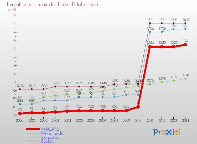 Evolution du taux de la taxe d'habitation pour MACAYE et les communes proches de 2000 à 2014 Comparaison des taux de la taxe d'habitation pour MACAYE et les communes voisines de 2000 à 2014