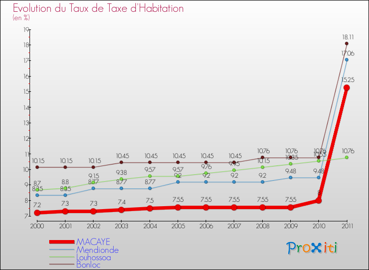 Evolution du taux de la taxe d'habitation pour MACAYE et les communes proches Comparaison des taux de la taxe d'habitation pour MACAYE et les communes voisines