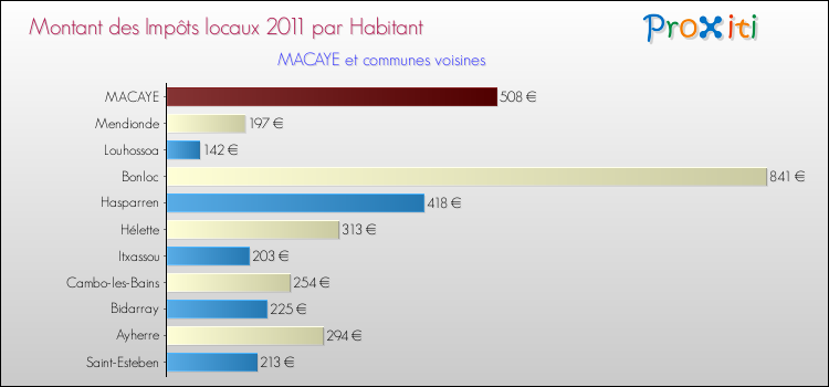 Montant des impôts locaux par Habitant pour MACAYE et les communes proches Comparaison des impôts locaux par habitant pour MACAYE et les communes voisines