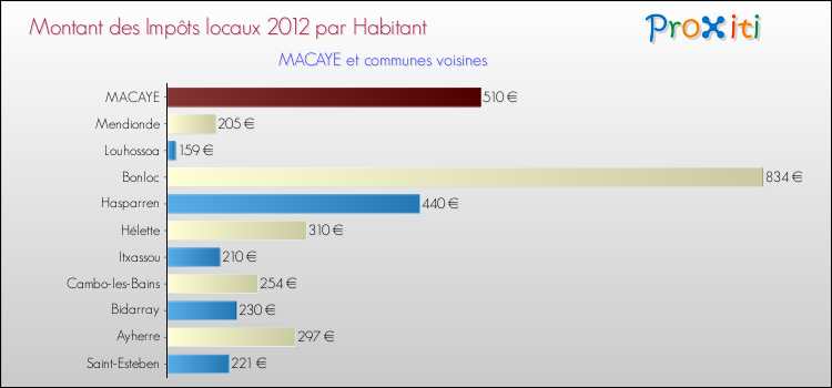 Montant des impôts locaux par Habitant pour MACAYE et les communes proches Comparaison des impôts locaux par habitant pour MACAYE et les communes voisines