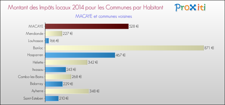 Montant des impôts locaux par Habitant pour MACAYE et les communes proches en 2014 Comparaison des impôts locaux par habitant pour MACAYE et les communes voisines en 2014