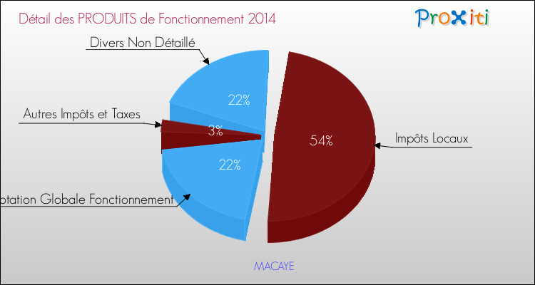 Décomposition du Budget de Fonctionnement 2014 de la commune de MACAYE Budget de Fonctionnement 2014 pour la commune de MACAYE