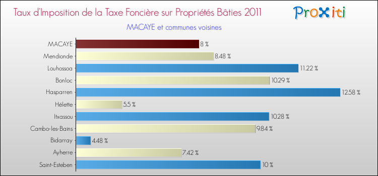 Taux d'imposition de la taxe foncière sur le bati 2011 pour MACAYE et les communes proches Comparaison des taux d'imposition de la taxe foncière sur le bati 2011 pour MACAYE et les communes voisines