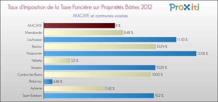 Taux d'imposition de la taxe foncière sur le bati 2012 pour MACAYE et les communes proches Comparaison des taux d'imposition de la taxe foncière sur le bati 2012 pour MACAYE et les communes voisines