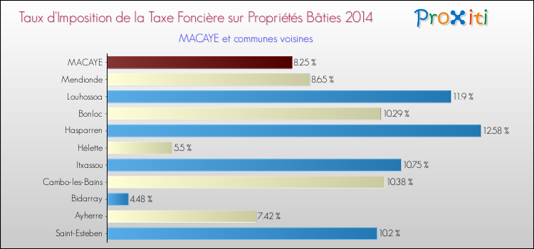 Taux d'imposition de la taxe foncière sur le bati 2014 pour MACAYE et les communes proches Comparaison des taux d'imposition de la taxe foncière sur le bati 2014 pour MACAYE et les communes voisines