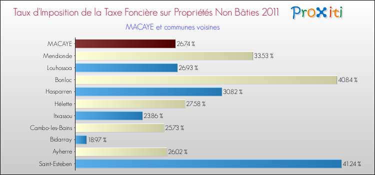 Taux d'imposition de la taxe foncière sur les immeubles et terrains non batis 2011 pour MACAYE et les communes proches Comparaison des taux d'imposition de la taxe foncière sur les immeubles et terrains non batis 2011 pour MACAYE et les communes voisines