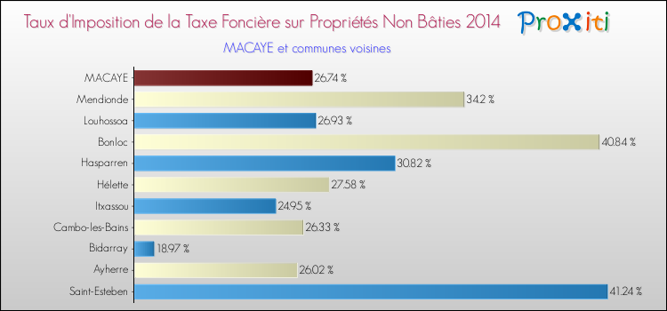 Taux d'imposition de la taxe foncière sur les immeubles et terrains non batis 2014 pour MACAYE et les communes proches Comparaison des taux d'imposition de la taxe foncière sur les immeubles et terrains non batis 2014 pour MACAYE et les communes voisines