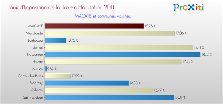 Taux d'imposition de la taxe d'habitation 2011 pour MACAYE et les communes proches Comparaison des taux d'imposition de la taxe d'habitation 2011 pour MACAYE et les communes voisines