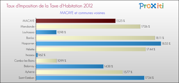 Taux d'imposition de la taxe d'habitation 2012 pour MACAYE et les communes proches Comparaison des taux d'imposition de la taxe d'habitation 2012 pour MACAYE et les communes voisines