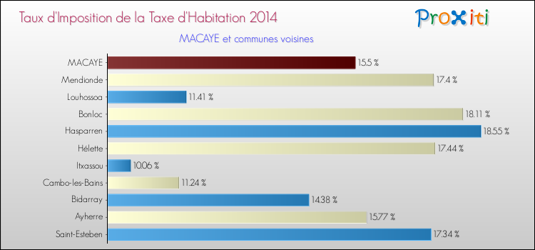 Taux d'imposition de la taxe d'habitation 2014 pour MACAYE et les communes proches Comparaison des taux d'imposition de la taxe d'habitation 2014 pour MACAYE et les communes voisines