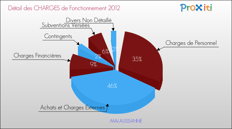 Décomposition des Charges de Fonctionnement 2012 de la commune de MALAUSSANNE Charges de Fonctionnement 2012 pour la commune de MALAUSSANNE