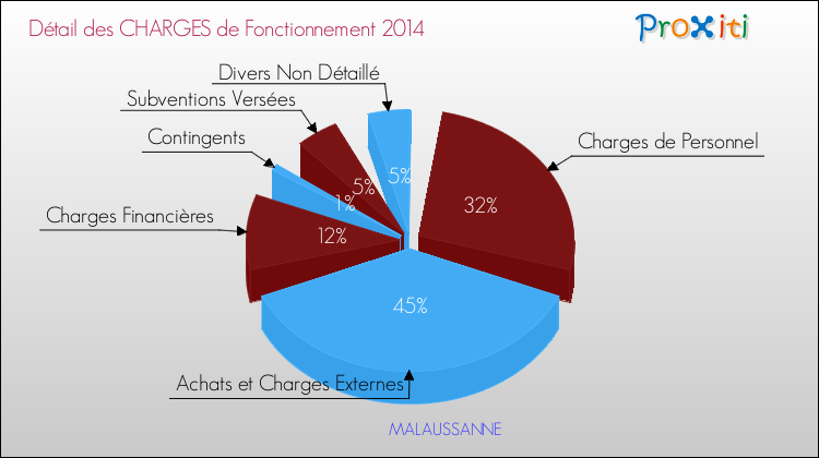 Décomposition des Charges de Fonctionnement 2014 de la commune de MALAUSSANNE Charges de Fonctionnement 2014 pour la commune de MALAUSSANNE