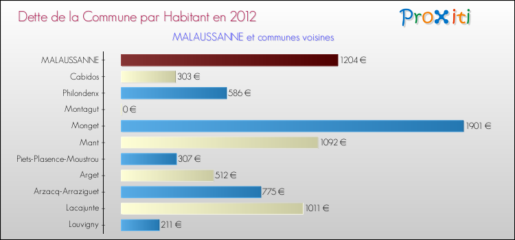 Dette par habitant de la commune en 2012 pour MALAUSSANNE et les communes proches Comparaison de la dette par habitant de la commune en 2012 pour MALAUSSANNE et les communes voisines