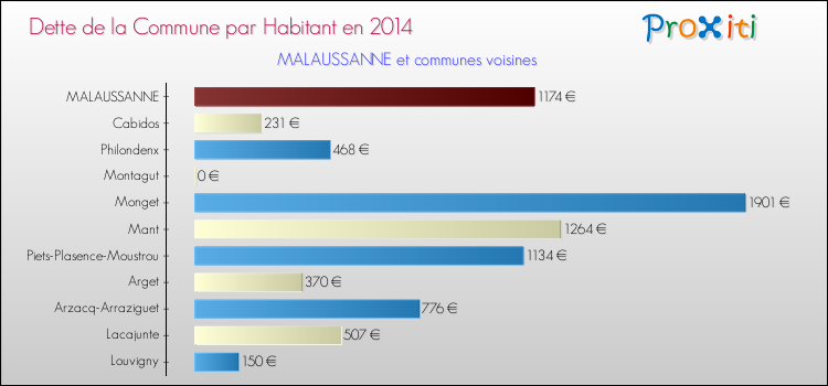 Dette par habitant de la commune en 2014 pour MALAUSSANNE et les communes proches Comparaison de la dette par habitant de la commune en 2014 pour MALAUSSANNE et les communes voisines