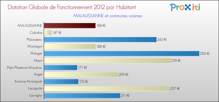Montant des dotations globales de fonctionnement DGF par Habitant pour MALAUSSANNE et les communes proches Comparaison des des dotations globales de fonctionnement DGF par habitant pour MALAUSSANNE et les communes voisines