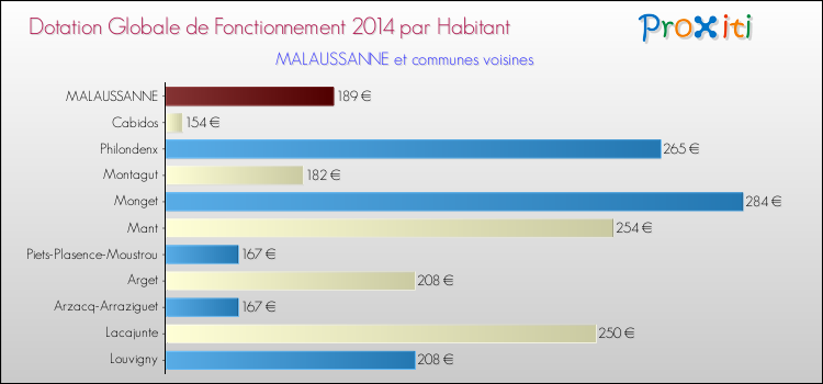Montant des dotations globales de fonctionnement DGF par Habitant pour MALAUSSANNE et les communes proches en 2014. Comparaison des des dotations globales de fonctionnement DGF par habitant pour MALAUSSANNE et les communes voisines en 2014.