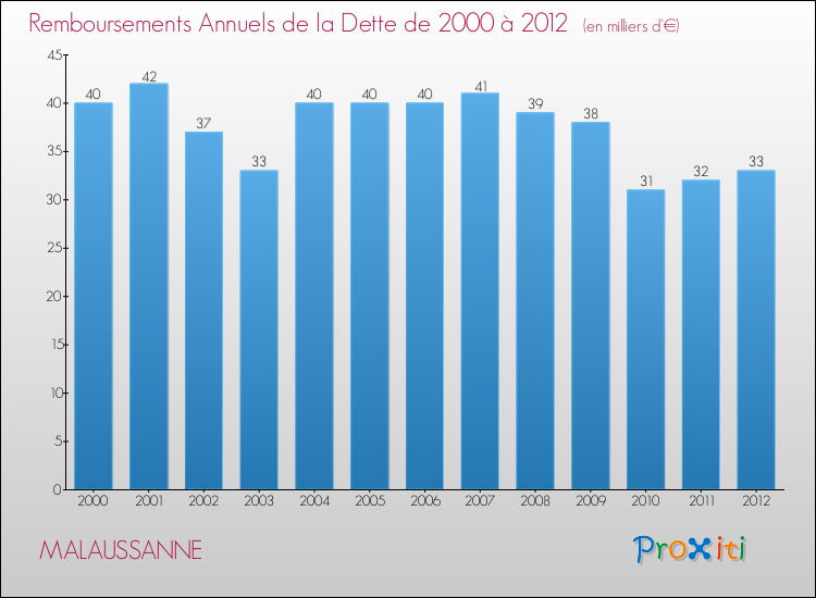 Evolution de l'annuité de la dette pour la commune de MALAUSSANNE de 2000 à 2012 Annuités de la dette pour MALAUSSANNE de 2000 à 2012