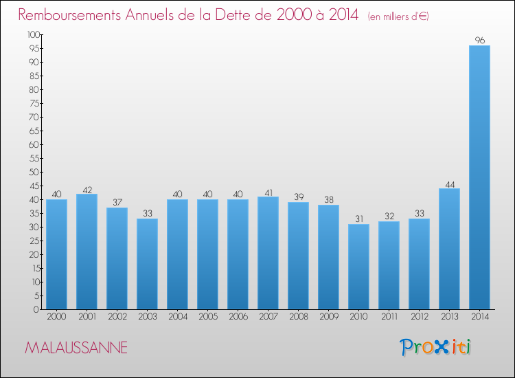 Evolution de l'annuité de la dette pour la commune de MALAUSSANNE de 2000 à 2014 Annuités de la dette pour MALAUSSANNE de 2000 à 2014