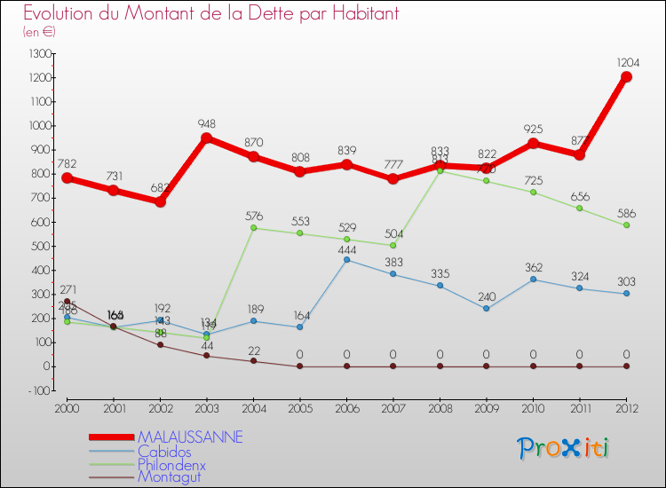 Evolution de la dette par habitant pour la commune de MALAUSSANNE et les communes proches de 2000 à 2012 Comparaison de la dette par habitant pour MALAUSSANNE et les communes voisines de 2000 à 2012