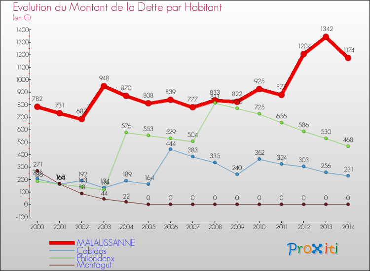 Evolution de la dette par habitant pour la commune de MALAUSSANNE et les communes proches de 2000 à 2014 Comparaison de la dette par habitant pour MALAUSSANNE et les communes voisines de 2000 à 2014