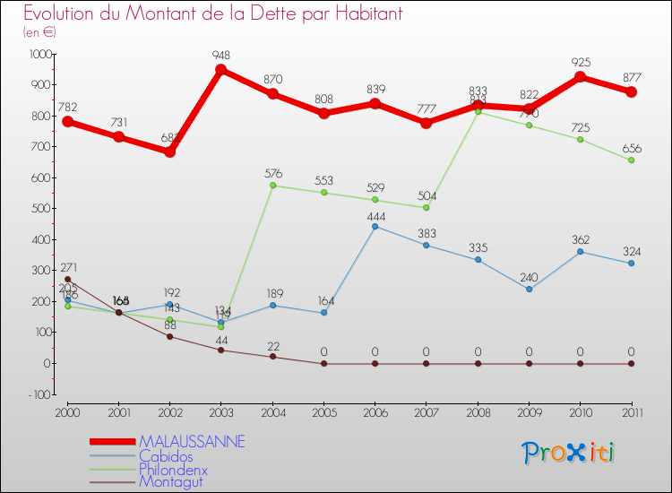 Evolution de la dette par habitant pour la commune de MALAUSSANNE et les communes proches Comparaison de la dette par habitant pour MALAUSSANNE et les communes voisines