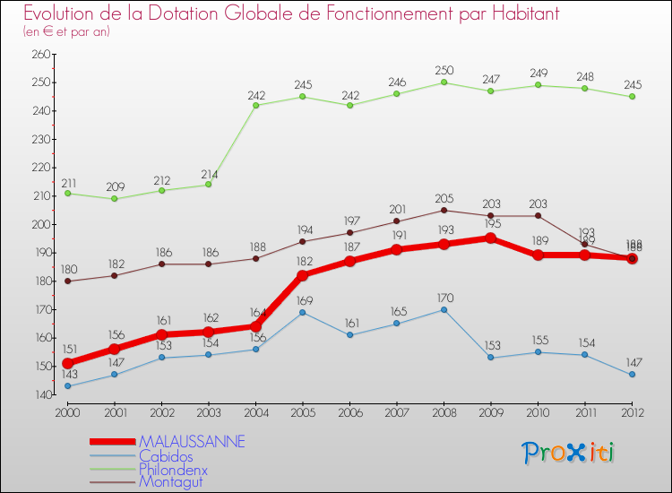 Evolution et montant de la dotation globale de fonctionnement par Habitant pour MALAUSSANNE et les communes proches Comparaison des dotations globales de fonctionnement par habitant pour MALAUSSANNE et les communes voisines