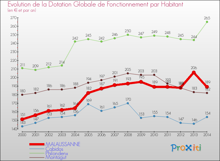 Evolution et montant de la dotation globale de fonctionnement par Habitant pour MALAUSSANNE et les communes proches de 2000 à 2014. Comparaison des dotations globales de fonctionnement par habitant pour MALAUSSANNE et les communes voisines de 2000 à 2014.