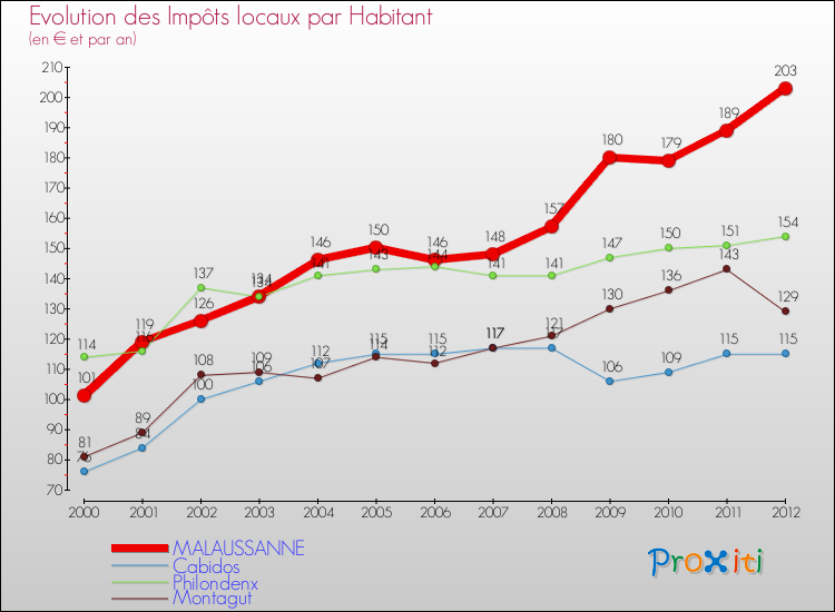 Evolution et montant des impôts locaux par Habitant pour MALAUSSANNE et les communes proches Comparaison des impôts locaux par habitant pour MALAUSSANNE et les communes voisines